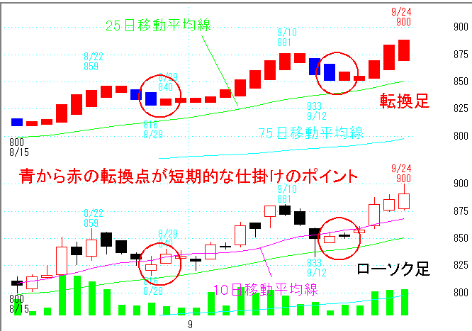 転換足