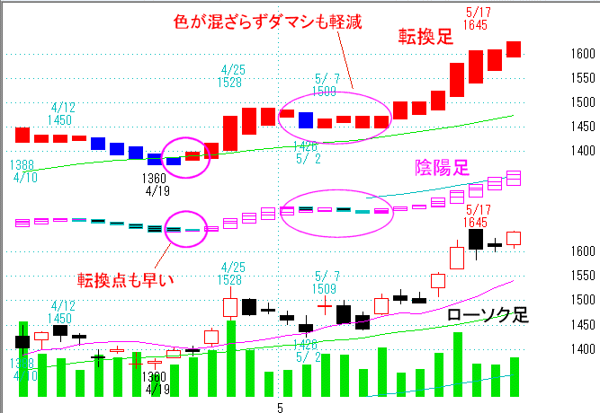 転換足