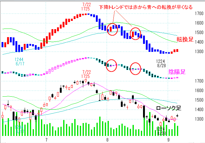 転換足