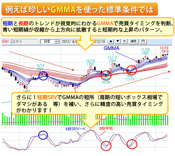 売買条件を選ぶだけ！売買条件は日・週・月足はもちろん分足にも対応！売買スタイルに合わせた使い方が可能です！最適なタイミングで売買サインを表示！デイトレやカラ売りにも対応！