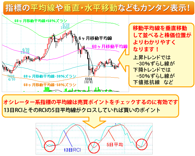 売買条件を選ぶだけ！売買条件は日・週・月足はもちろん分足にも対応！売買スタイルに合わせた使い方が可能です！最適なタイミングで売買サインを表示！デイトレやカラ売りにも対応！