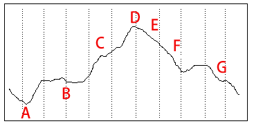 基調分類(トレンド)