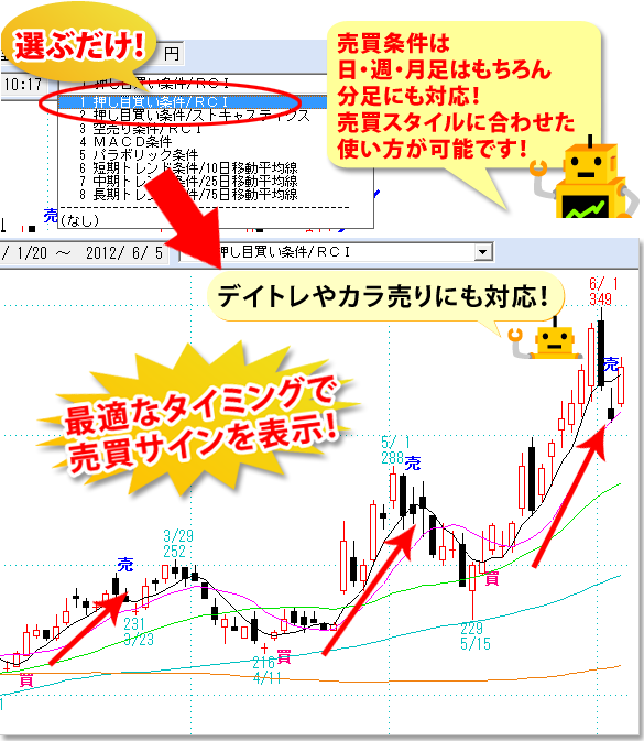 売買条件を選ぶだけ！売買条件は日・週・月足はもちろん分足にも対応！売買スタイルに合わせた使い方が可能です！最適なタイミングで売買サインを表示！デイトレやカラ売りにも対応！