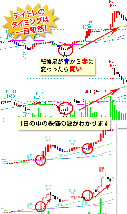 デイトレ転換チャート