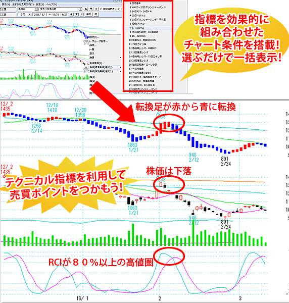 指標を効果的に組み合わせたチャート条件を搭載！選ぶだけで一括表示！テクニカル指標を利用して売買ポイントをつかもう！