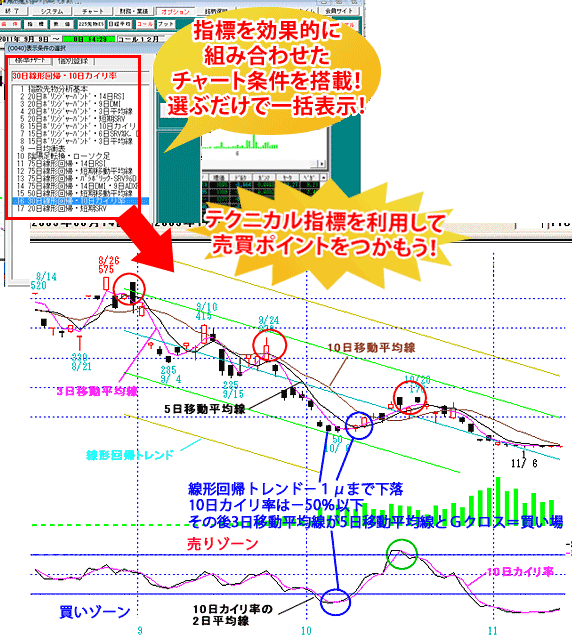 指標を効果的に組み合わせたチャート条件を搭載！選ぶだけで一括表示！テクニカル指標を利用して売買ポイントをつかもう！