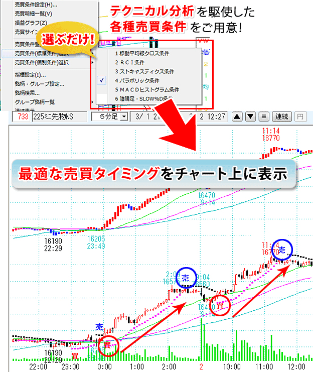 選ぶだけでテクニカル指標を駆使した最適な売買タイミングをチャートに表示！