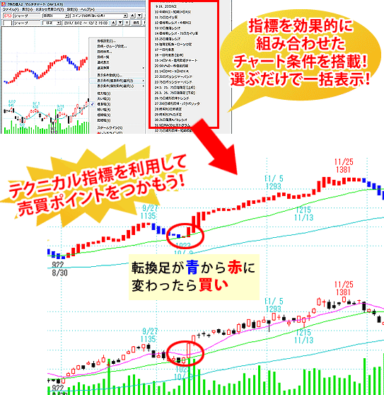 指標を効果的に組み合わせたチャート条件を搭載！選ぶだけで一括表示！テクニカル指標を利用して売買ポイントをつかもう！