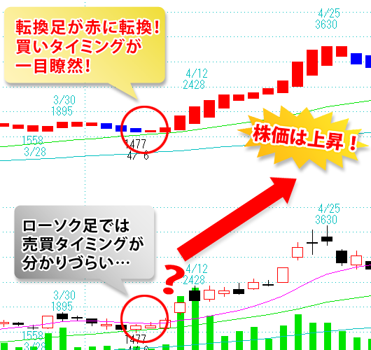 転換足が赤に転換！買いタイミングが一目瞭然！